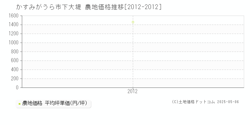 下大堤(かすみがうら市)の農地価格推移グラフ(坪単価)[2012-2012年]