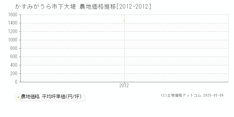 かすみがうら市下大堤の農地価格推移グラフ 