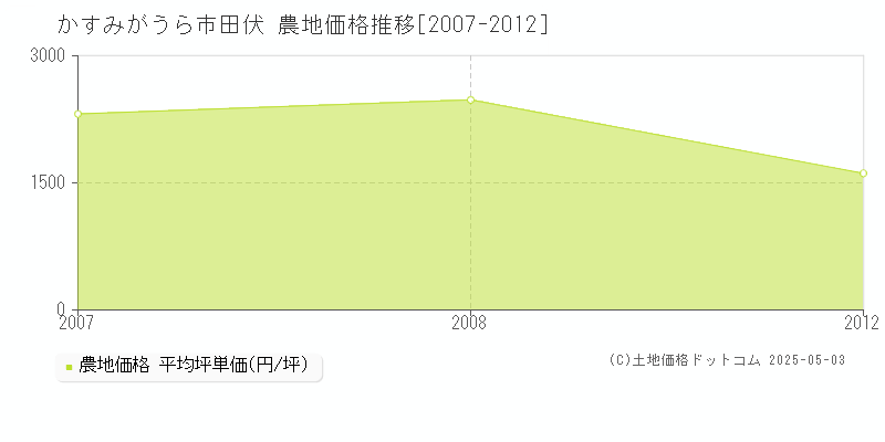 田伏(かすみがうら市)の農地価格推移グラフ(坪単価)[2007-2012年]