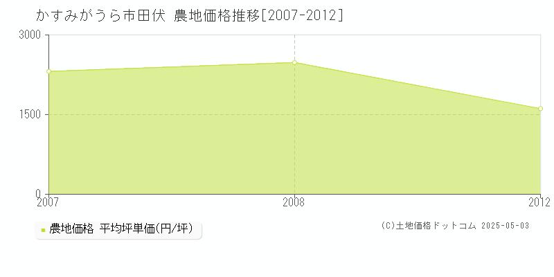 かすみがうら市田伏の農地価格推移グラフ 