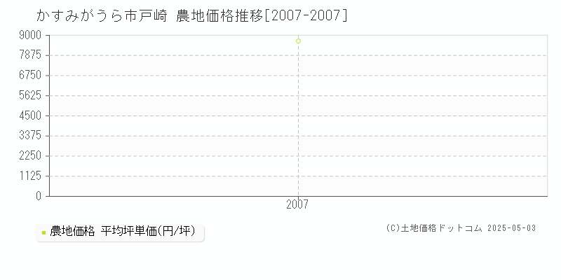 戸崎(かすみがうら市)の農地価格推移グラフ(坪単価)[2007-2007年]