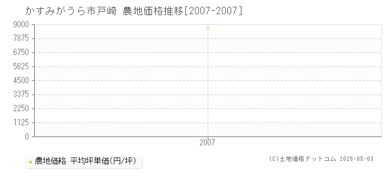 かすみがうら市戸崎の農地価格推移グラフ 