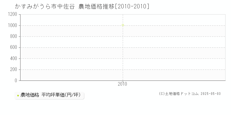 中佐谷(かすみがうら市)の農地価格推移グラフ(坪単価)[2010-2010年]