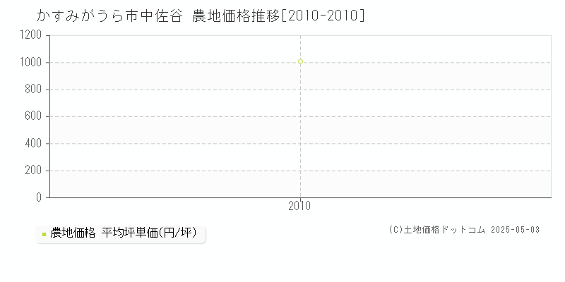 かすみがうら市中佐谷の農地価格推移グラフ 