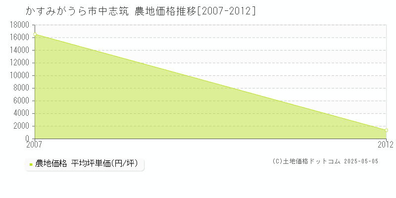 かすみがうら市中志筑の農地価格推移グラフ 