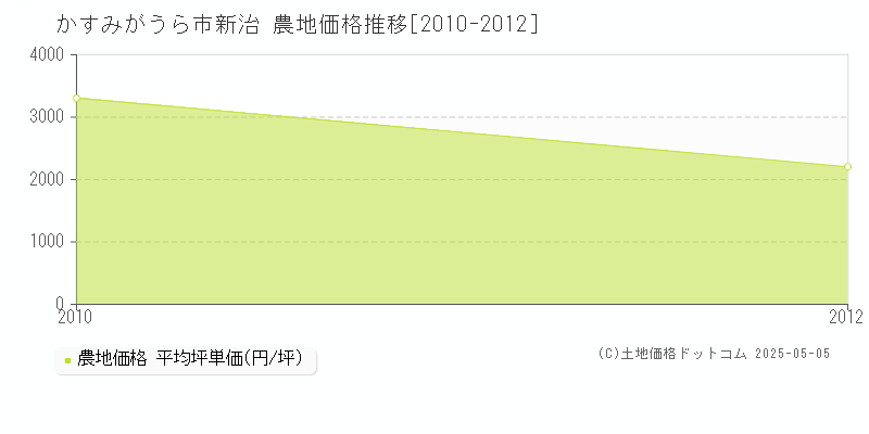 新治(かすみがうら市)の農地価格推移グラフ(坪単価)[2010-2012年]