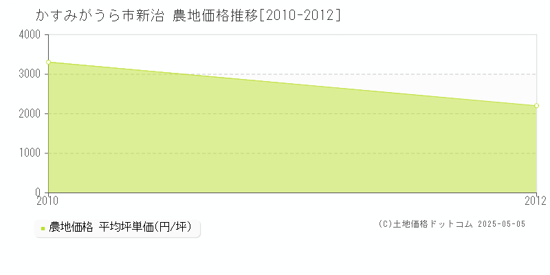 かすみがうら市新治の農地価格推移グラフ 
