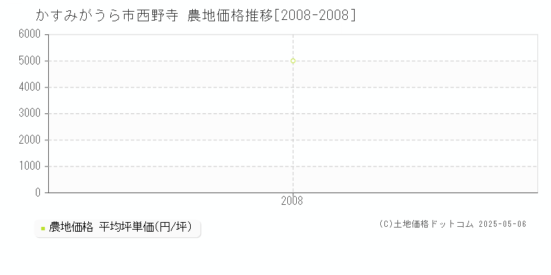 西野寺(かすみがうら市)の農地価格推移グラフ(坪単価)[2008-2008年]