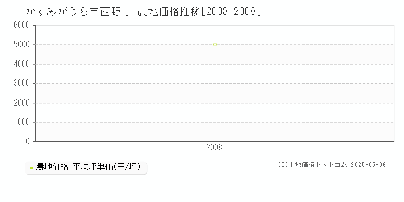 かすみがうら市西野寺の農地価格推移グラフ 