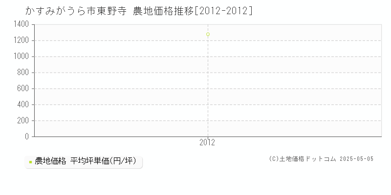 かすみがうら市東野寺の農地価格推移グラフ 