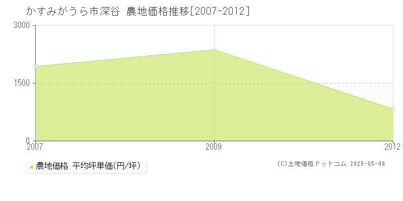 深谷(かすみがうら市)の農地価格推移グラフ(坪単価)[2007-2012年]