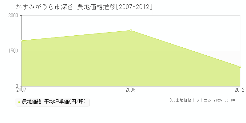 かすみがうら市深谷の農地価格推移グラフ 