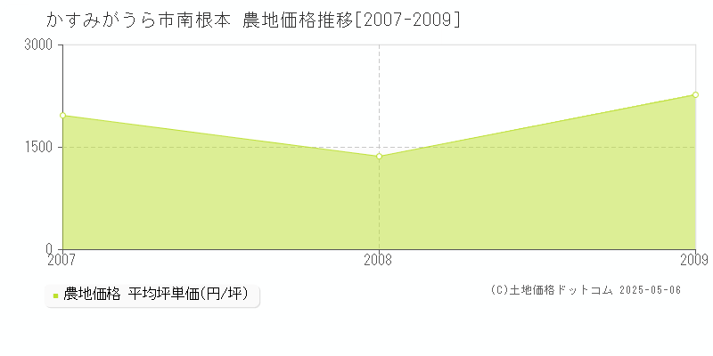 かすみがうら市南根本の農地価格推移グラフ 