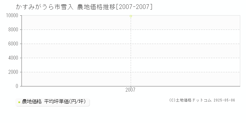 雪入(かすみがうら市)の農地価格推移グラフ(坪単価)[2007-2007年]