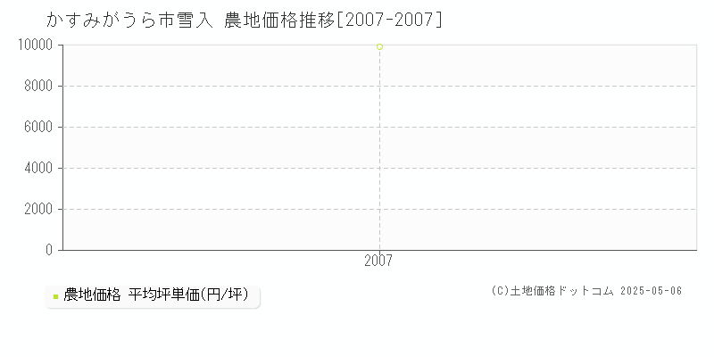 かすみがうら市雪入の農地価格推移グラフ 