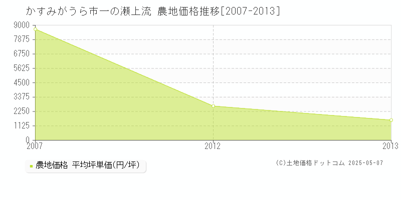 一の瀬上流(かすみがうら市)の農地価格推移グラフ(坪単価)[2007-2013年]