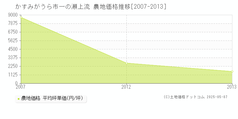 かすみがうら市一の瀬上流の農地価格推移グラフ 