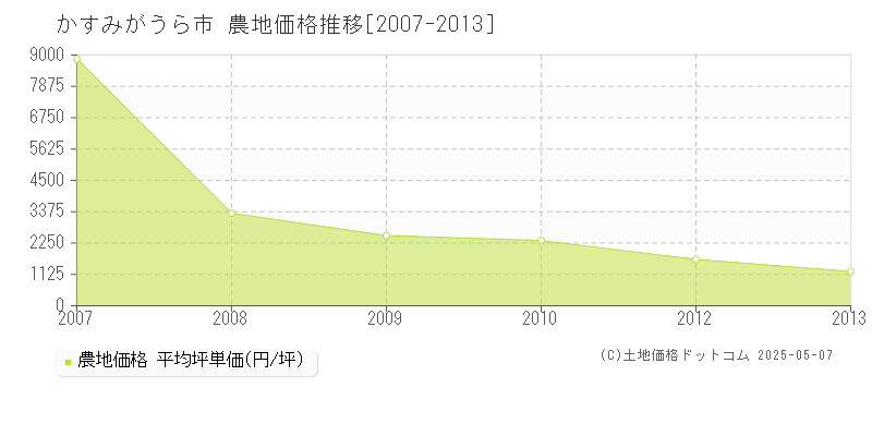 かすみがうら市(茨城県)の農地価格推移グラフ(坪単価)[2007-2013年]