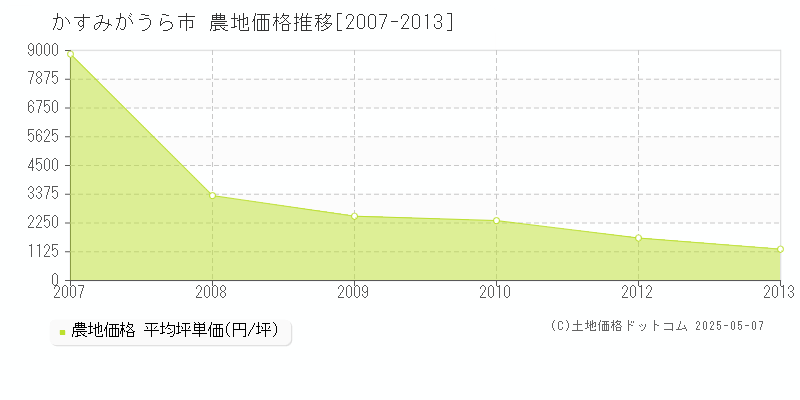 かすみがうら市全域の農地価格推移グラフ 