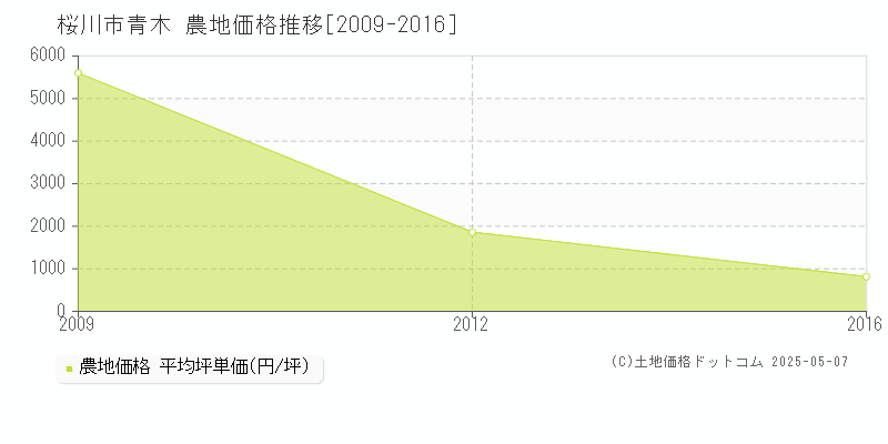 青木(桜川市)の農地価格推移グラフ(坪単価)[2009-2016年]