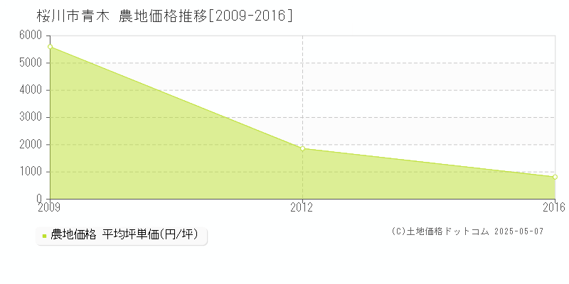 桜川市青木の農地価格推移グラフ 