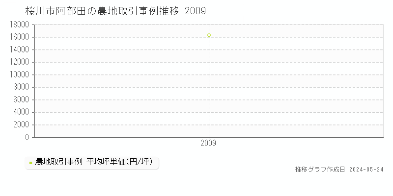 桜川市阿部田の農地価格推移グラフ 
