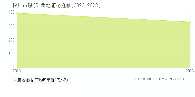 桜川市磯部の農地価格推移グラフ 