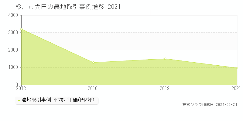 桜川市犬田の農地価格推移グラフ 