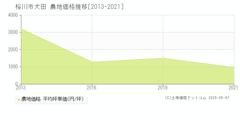 犬田(桜川市)の農地価格推移グラフ(坪単価)[2013-2021年]