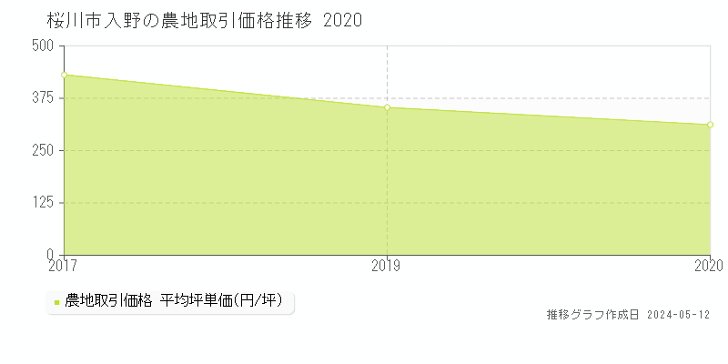 桜川市入野の農地価格推移グラフ 