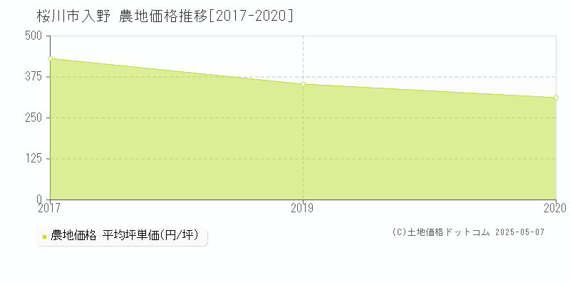 入野(桜川市)の農地価格推移グラフ(坪単価)[2017-2020年]