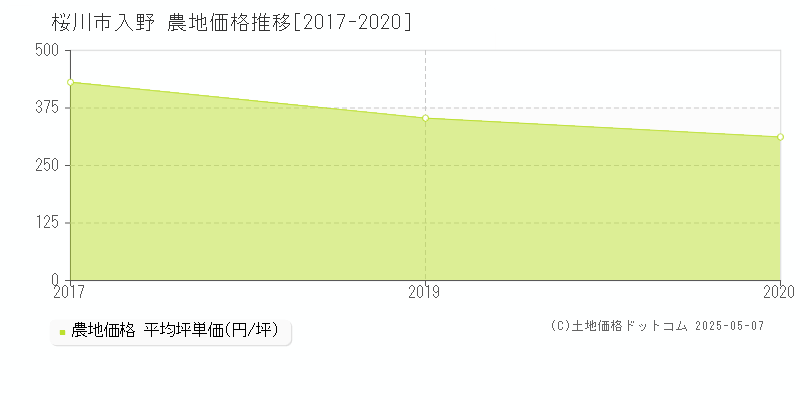 桜川市入野の農地価格推移グラフ 