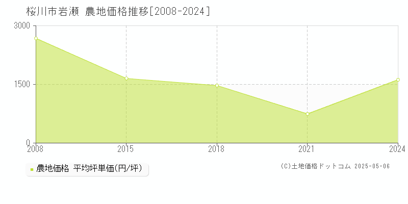 岩瀬(桜川市)の農地価格推移グラフ(坪単価)[2008-2024年]
