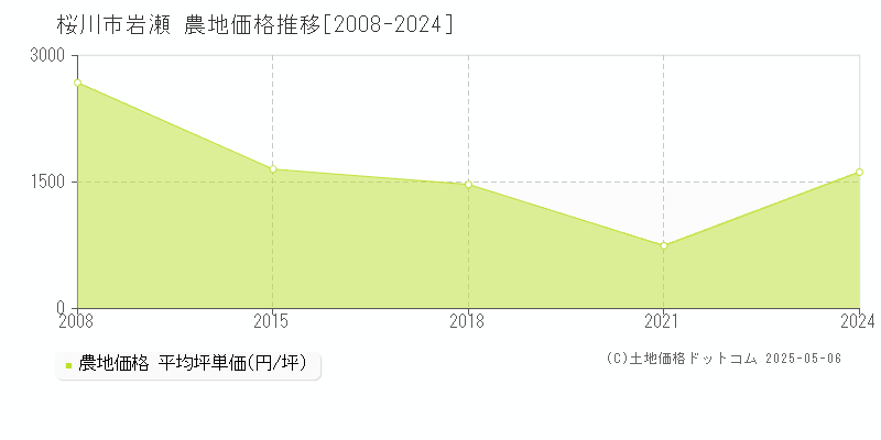 桜川市岩瀬の農地価格推移グラフ 