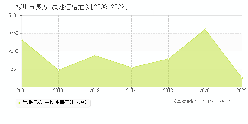 長方(桜川市)の農地価格推移グラフ(坪単価)[2008-2022年]