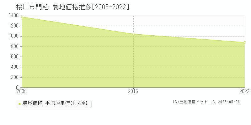 門毛(桜川市)の農地価格推移グラフ(坪単価)[2008-2022年]