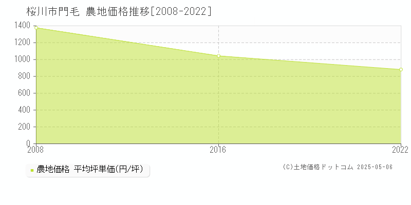 桜川市門毛の農地価格推移グラフ 