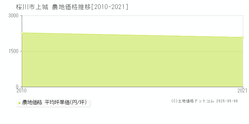 上城(桜川市)の農地価格推移グラフ(坪単価)[2010-2021年]