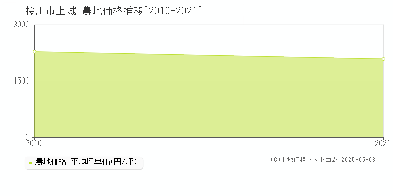 桜川市上城の農地価格推移グラフ 