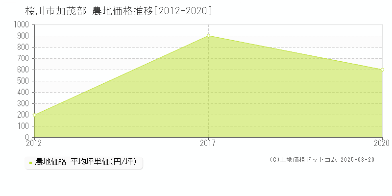 桜川市加茂部の農地価格推移グラフ 