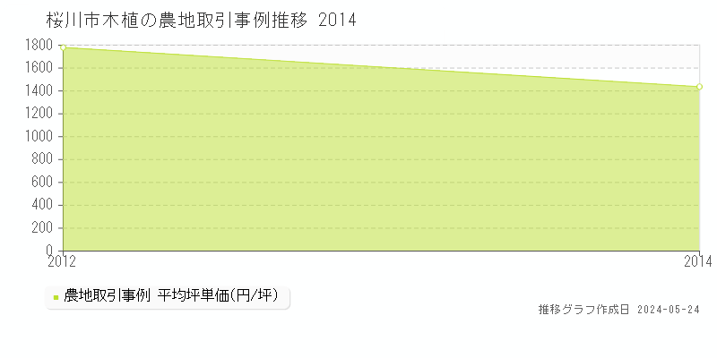 桜川市木植の農地価格推移グラフ 