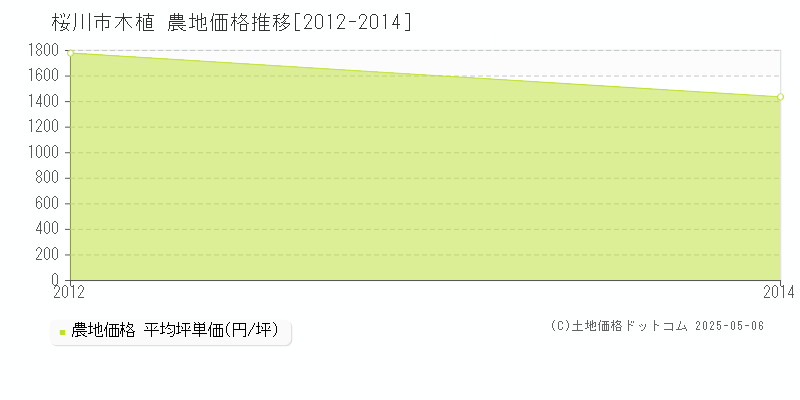 木植(桜川市)の農地価格推移グラフ(坪単価)[2012-2014年]