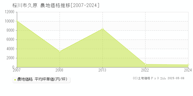久原(桜川市)の農地価格推移グラフ(坪単価)[2007-2024年]