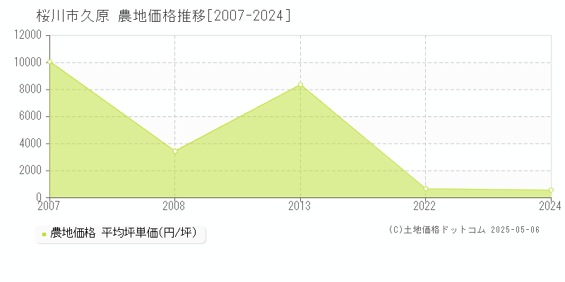 桜川市久原の農地価格推移グラフ 