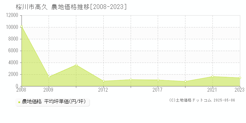 高久(桜川市)の農地価格推移グラフ(坪単価)[2008-2023年]