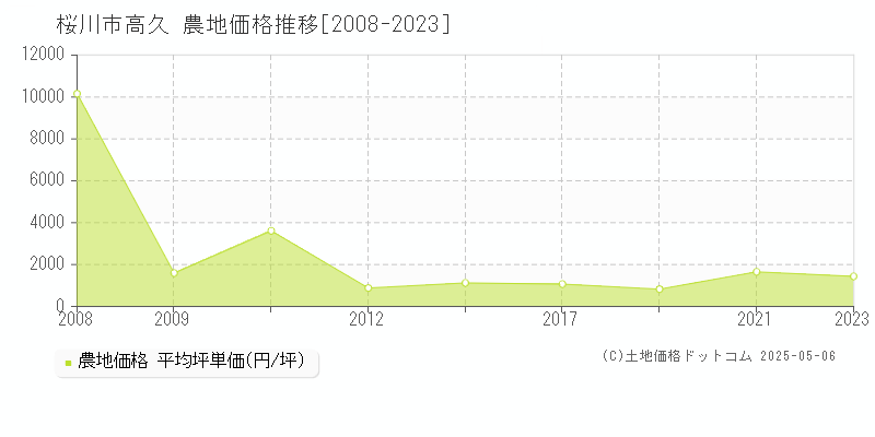 桜川市高久の農地価格推移グラフ 