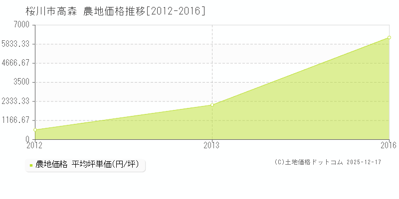 高森(桜川市)の農地価格推移グラフ(坪単価)[2012-2016年]