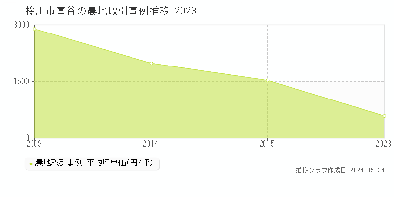 桜川市富谷の農地価格推移グラフ 