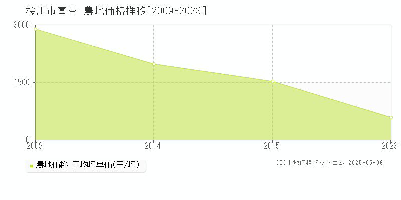 富谷(桜川市)の農地価格推移グラフ(坪単価)[2009-2023年]