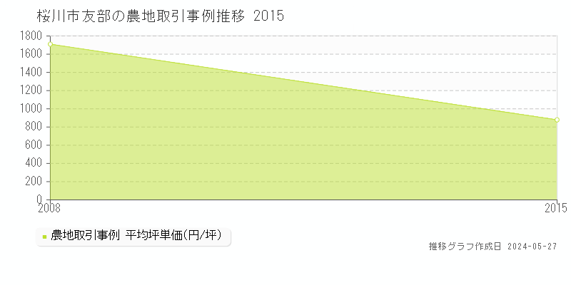 桜川市友部の農地価格推移グラフ 